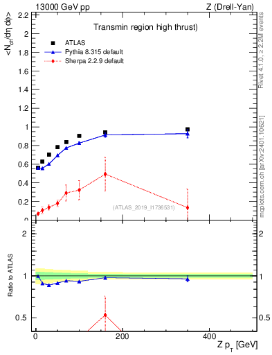 Plot of avgnch-vs-z.pt in 13000 GeV pp collisions