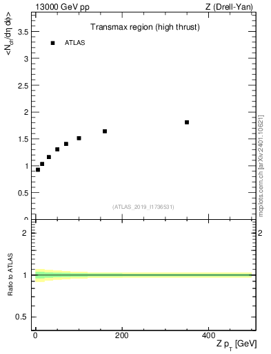 Plot of avgnch-vs-z.pt in 13000 GeV pp collisions
