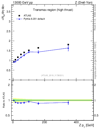 Plot of avgnch-vs-z.pt in 13000 GeV pp collisions
