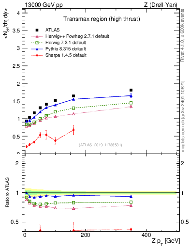 Plot of avgnch-vs-z.pt in 13000 GeV pp collisions