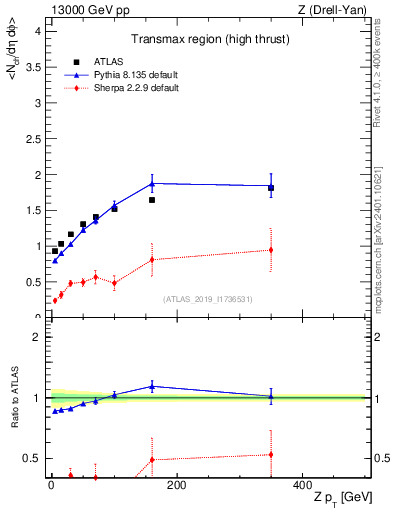 Plot of avgnch-vs-z.pt in 13000 GeV pp collisions