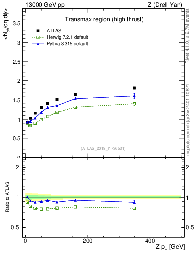 Plot of avgnch-vs-z.pt in 13000 GeV pp collisions