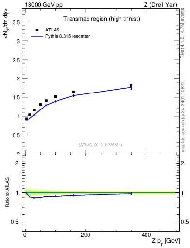 Plot of avgnch-vs-z.pt in 13000 GeV pp collisions