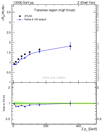 Plot of avgnch-vs-z.pt in 13000 GeV pp collisions