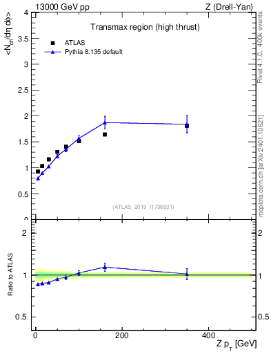 Plot of avgnch-vs-z.pt in 13000 GeV pp collisions