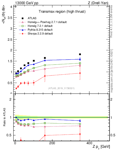Plot of avgnch-vs-z.pt in 13000 GeV pp collisions