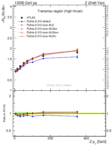 Plot of avgnch-vs-z.pt in 13000 GeV pp collisions