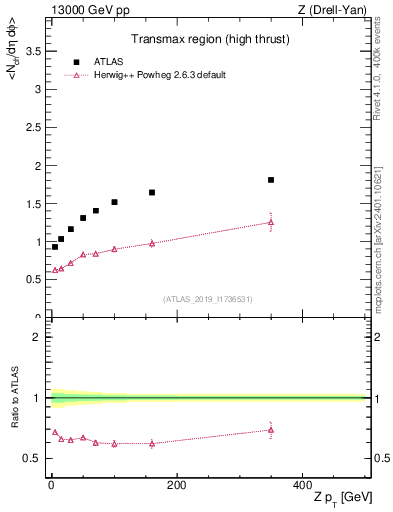 Plot of avgnch-vs-z.pt in 13000 GeV pp collisions