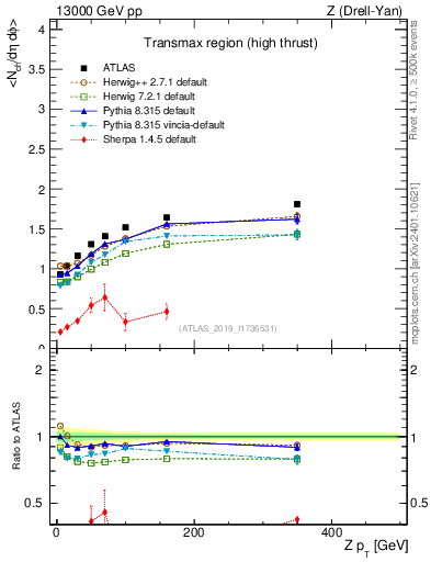 Plot of avgnch-vs-z.pt in 13000 GeV pp collisions