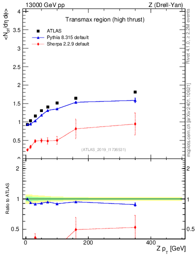 Plot of avgnch-vs-z.pt in 13000 GeV pp collisions
