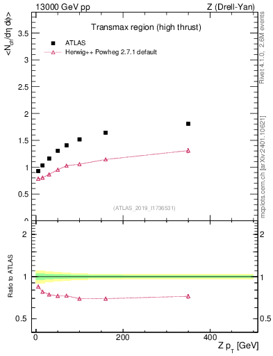 Plot of avgnch-vs-z.pt in 13000 GeV pp collisions
