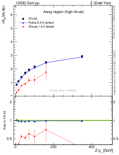Plot of avgnch-vs-z.pt in 13000 GeV pp collisions