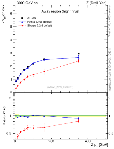 Plot of avgnch-vs-z.pt in 13000 GeV pp collisions