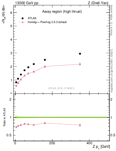Plot of avgnch-vs-z.pt in 13000 GeV pp collisions