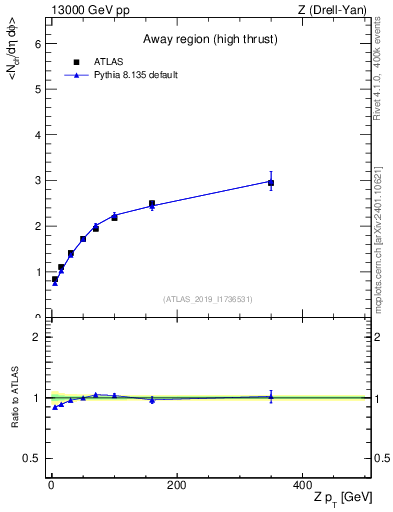 Plot of avgnch-vs-z.pt in 13000 GeV pp collisions