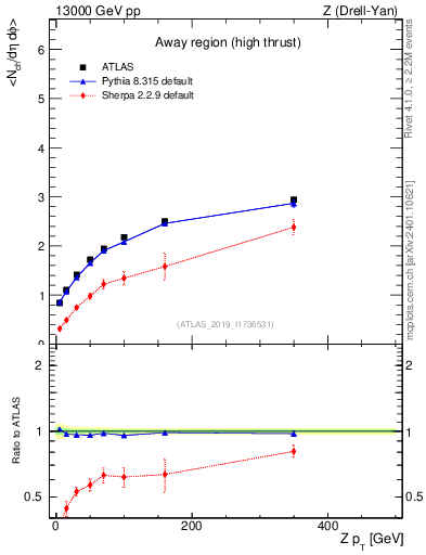 Plot of avgnch-vs-z.pt in 13000 GeV pp collisions