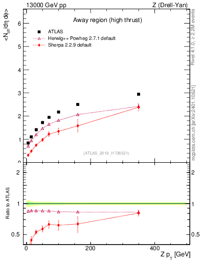 Plot of avgnch-vs-z.pt in 13000 GeV pp collisions