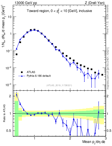 Plot of avgpt in 13000 GeV pp collisions