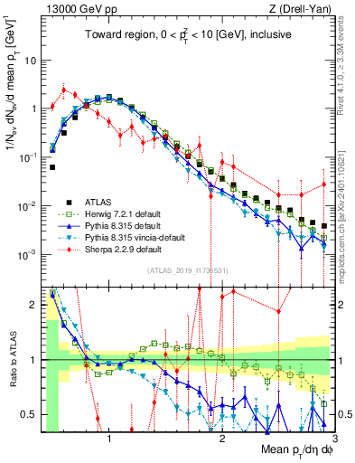 Plot of avgpt in 13000 GeV pp collisions