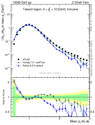 Plot of avgpt in 13000 GeV pp collisions