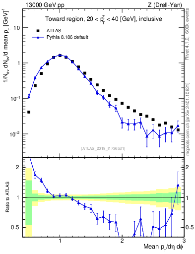Plot of avgpt in 13000 GeV pp collisions