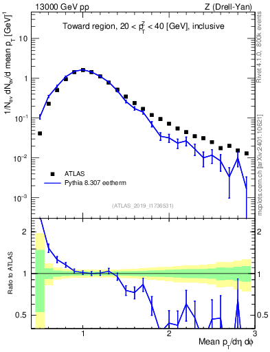 Plot of avgpt in 13000 GeV pp collisions
