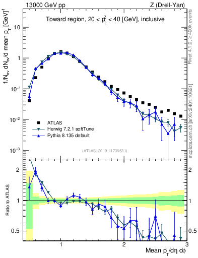 Plot of avgpt in 13000 GeV pp collisions
