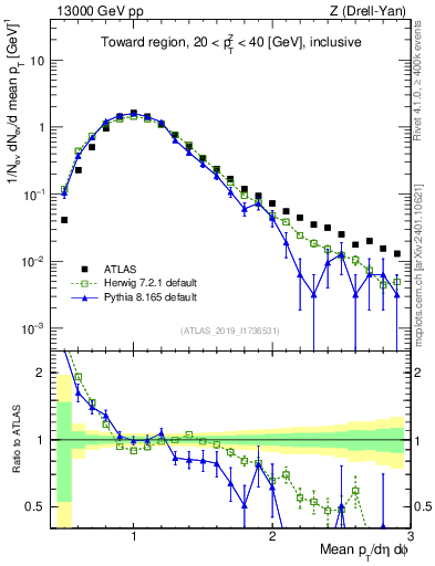 Plot of avgpt in 13000 GeV pp collisions