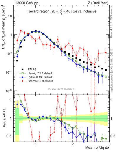 Plot of avgpt in 13000 GeV pp collisions