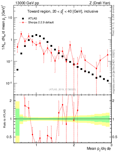 Plot of avgpt in 13000 GeV pp collisions
