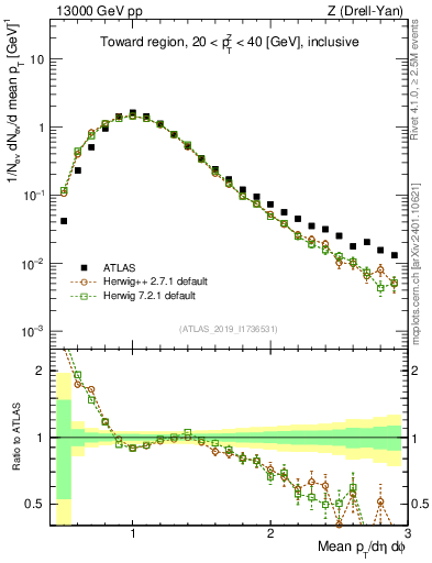 Plot of avgpt in 13000 GeV pp collisions