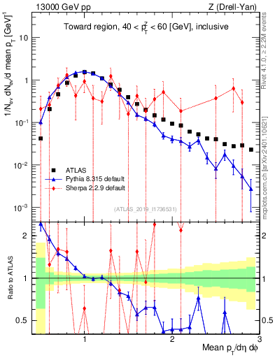 Plot of avgpt in 13000 GeV pp collisions