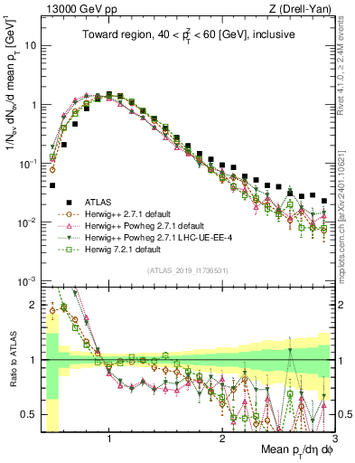 Plot of avgpt in 13000 GeV pp collisions