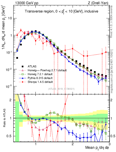 Plot of avgpt in 13000 GeV pp collisions