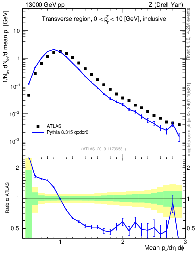 Plot of avgpt in 13000 GeV pp collisions
