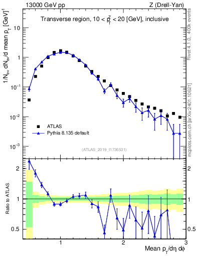 Plot of avgpt in 13000 GeV pp collisions