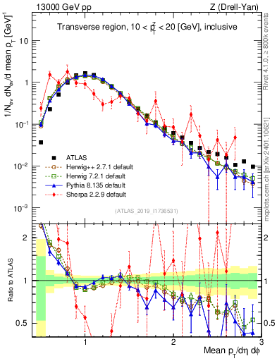 Plot of avgpt in 13000 GeV pp collisions