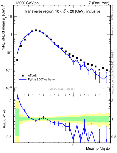 Plot of avgpt in 13000 GeV pp collisions