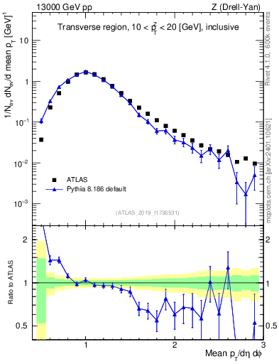 Plot of avgpt in 13000 GeV pp collisions