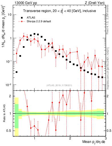 Plot of avgpt in 13000 GeV pp collisions