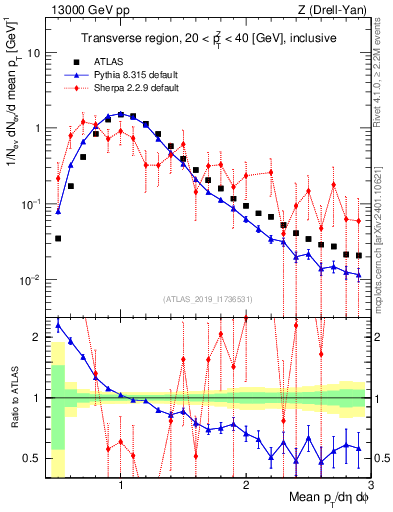 Plot of avgpt in 13000 GeV pp collisions