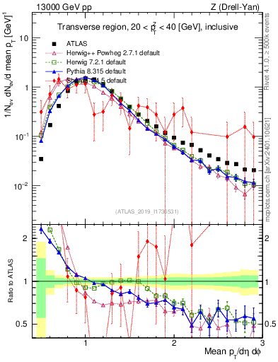 Plot of avgpt in 13000 GeV pp collisions