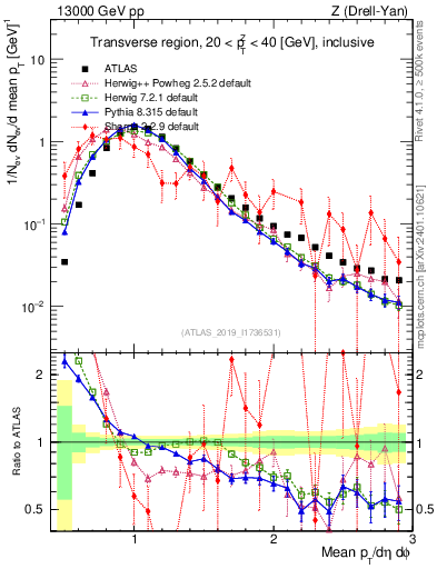 Plot of avgpt in 13000 GeV pp collisions
