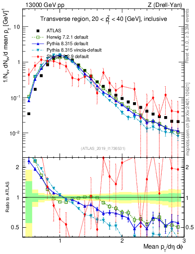 Plot of avgpt in 13000 GeV pp collisions