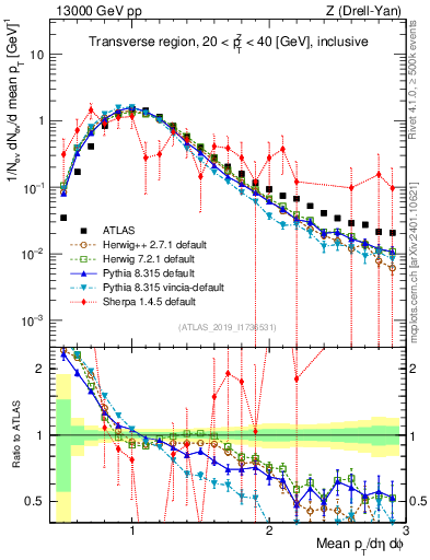 Plot of avgpt in 13000 GeV pp collisions