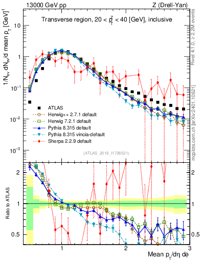 Plot of avgpt in 13000 GeV pp collisions