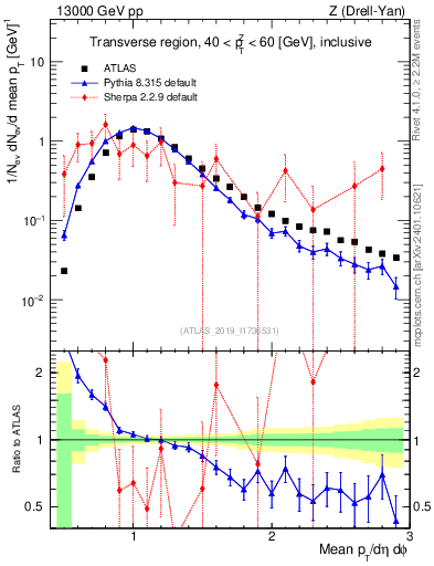 Plot of avgpt in 13000 GeV pp collisions
