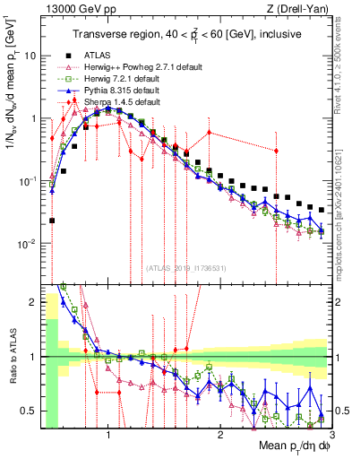 Plot of avgpt in 13000 GeV pp collisions