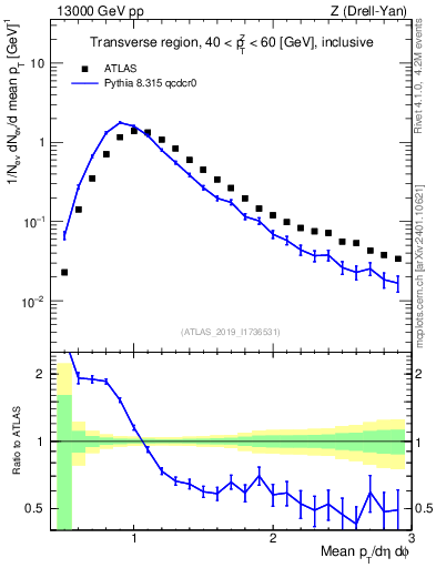 Plot of avgpt in 13000 GeV pp collisions
