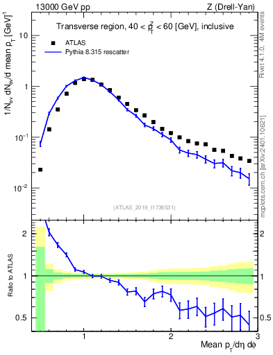 Plot of avgpt in 13000 GeV pp collisions